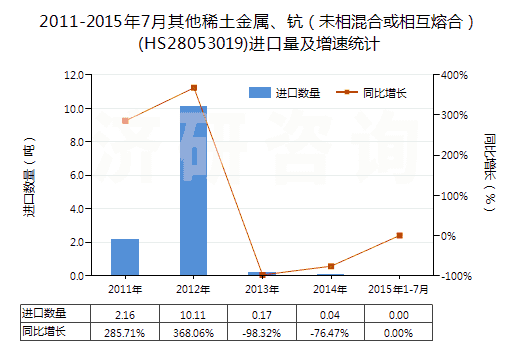 2011-2015年7月其他稀土金屬、鈧（未相混合或相互熔合）(HS28053019)進(jìn)口量及增速統(tǒng)計(jì)